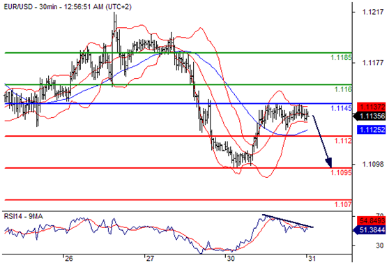 欧元兑美元(EURUSD)外汇行情分析20160531