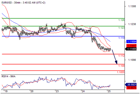 欧元兑美元（EURUSD）外汇行情分析20160525