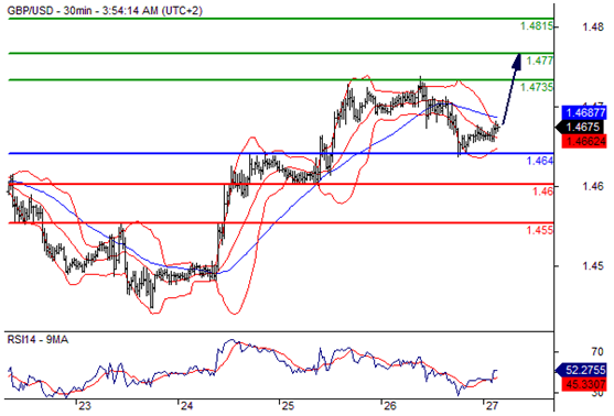 英镑兑美元（GBPUSD）外汇行情分析20160527