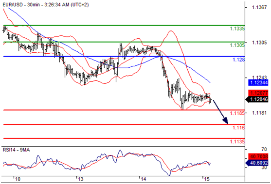 欧元兑美元(EURUSD)外汇行情分析20160615