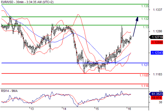 欧元兑美元(EURUSD)外汇行情分析20160616