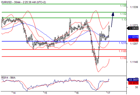 欧元兑美元(EURUSD)外汇行情分析20160617