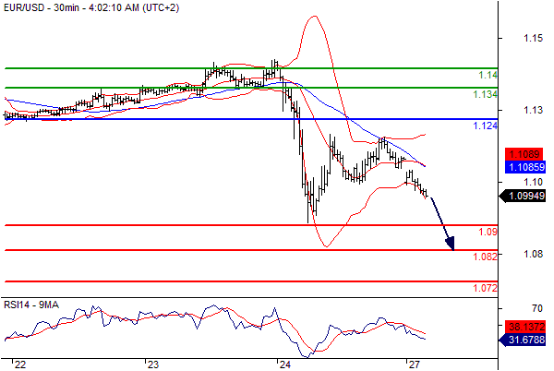 欧元兑美元(EURUSD)外汇行情分析20160627