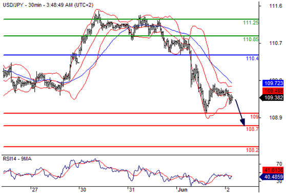 美元兑日元(USDJPY)外汇行情分析20160602