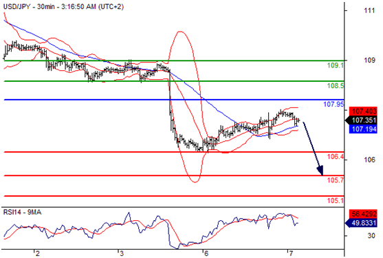 美元兑日元(USDJPY)外汇行情分析20160607