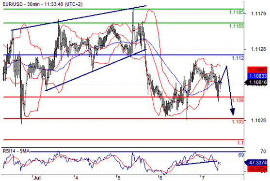 欧元兑美元(EURUSD)外汇行情分析20160707