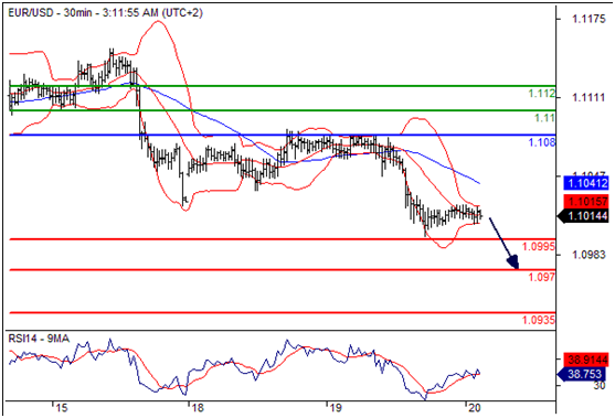 欧元兑美元(EURUSD)外汇行情分析20160720