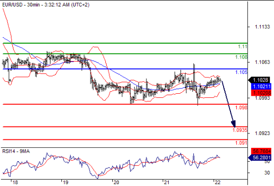 欧元兑美元(EURUSD)外汇行情分析20160722