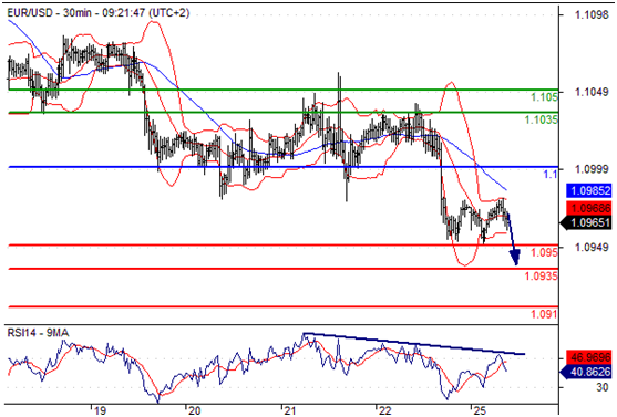 欧元兑美元(EURUSD)外汇行情分析20160725