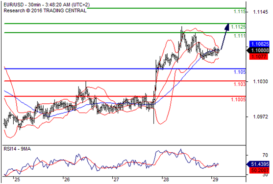 欧元兑美元(EURUSD)外汇行情分析20160729