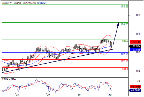 美元兑日元(USDJPY)外汇行情分析20160701