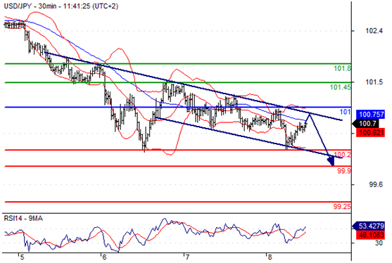 美元兑日元(USDJPY)外汇行情分析20160708