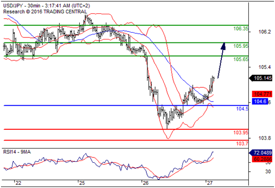 美元兑日元(USDJPY)外汇行情分析20160727