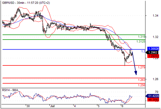 英镑兑美元(GBPUSD)外汇行情分析20160706