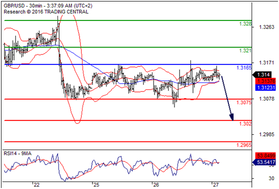 英镑兑美元(GBPUSD)外汇行情分析20160727