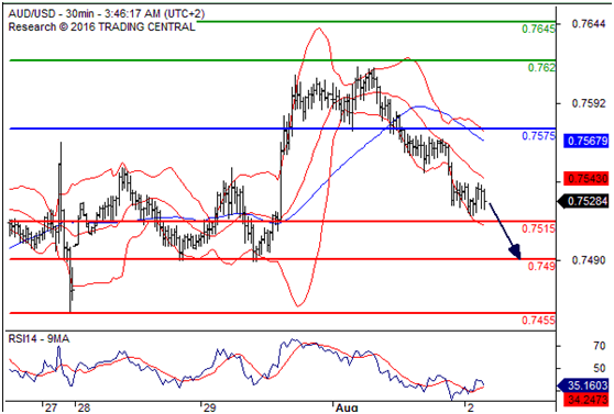 欧元兑美元(EURUSD)外汇行情分析20160802