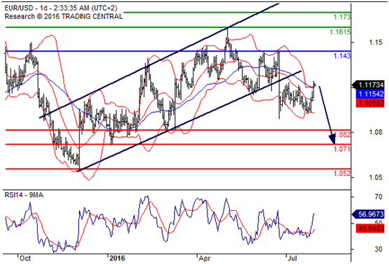 欧元兑美元(EURUSD)外汇行情分析20160801