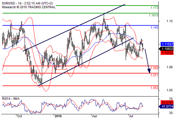 欧元兑美元(EURUSD)外汇行情分析20160808