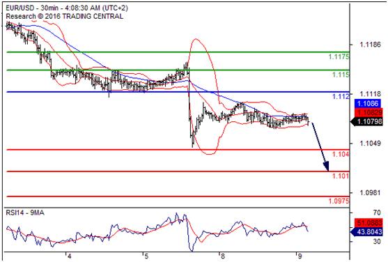 欧元兑美元(EURUSD)外汇行情分析20160809