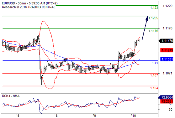 欧元兑美元(EURUSD)外汇行情分析20160810