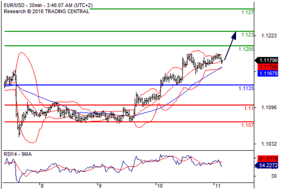 欧元兑美元(EURUSD)外汇行情分析20160811