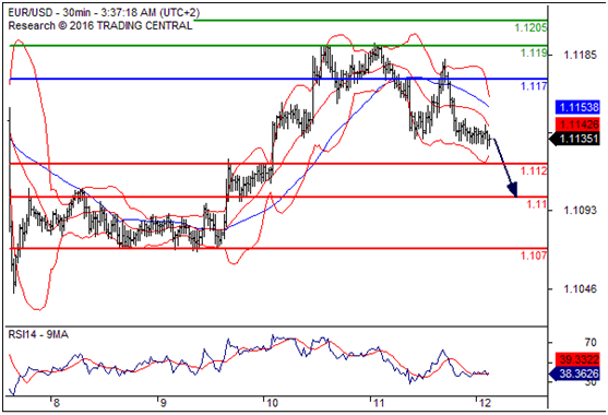 欧元兑美元(EURUSD)外汇行情分析20160812