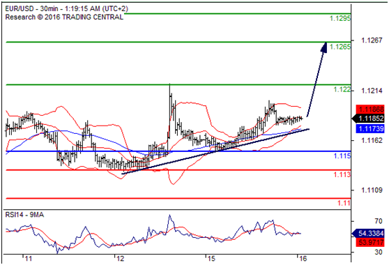 欧元兑美元(EURUSD)外汇行情分析20160816