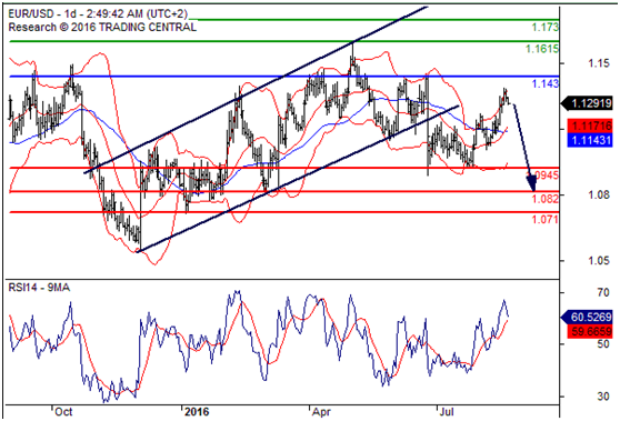 欧元兑美元(EURUSD)外汇行情分析20160822