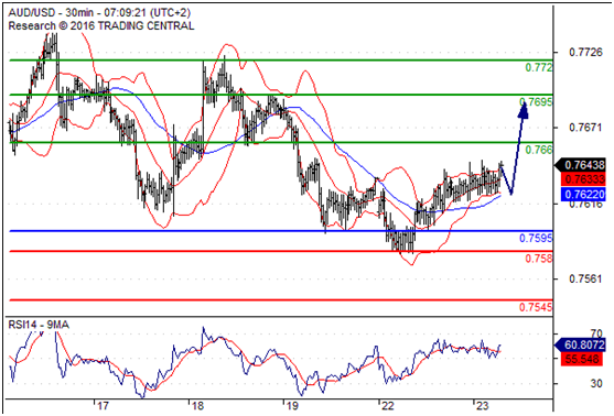 澳元兑美元(AUDUSD)外汇行情分析20160823