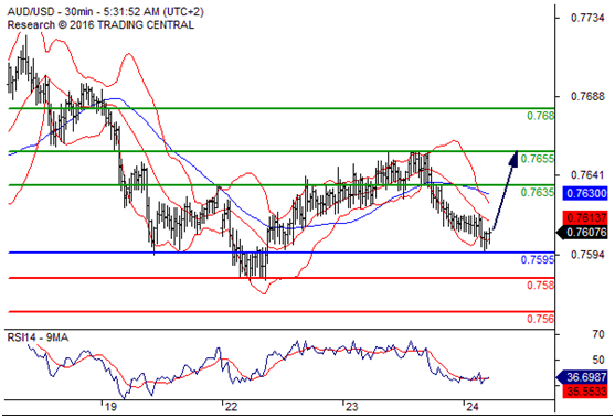 澳元兑美元(AUDUSD)外汇行情分析20160824