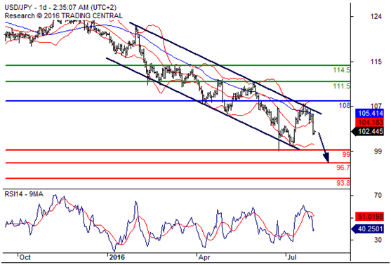 美元兑日元(USDJPY)外汇行情分析20160801