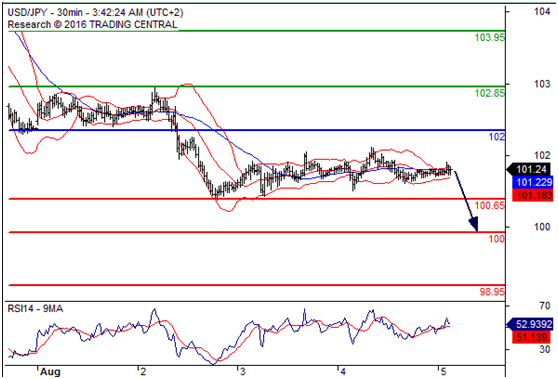 美元兑日元(USDJPY)外汇行情分析20160805