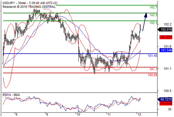 美元兑日元(USDJPY)外汇行情分析20160812