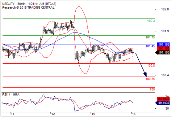 美元兑日元(USDJPY)外汇行情分析20160816