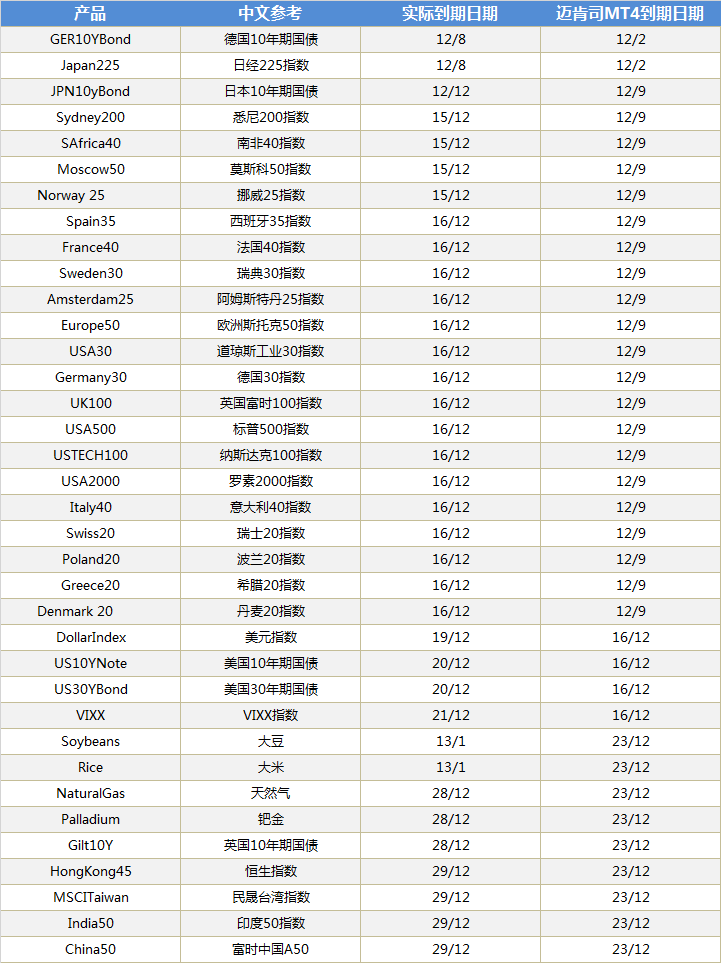 MARKETS迈肯司2016年12月衍生品到期时间表