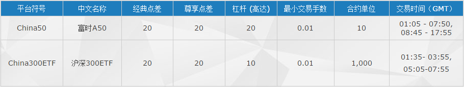 MARKETS迈肯司开启富时中国A50指数与沪深300指数ETF交易