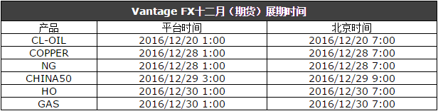 VANTAGEFX万致十二月月期货展期提醒