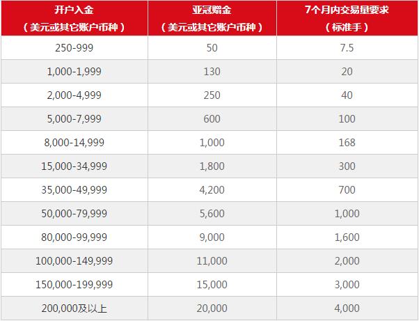 AETOS艾拓思新客户尊享高达20,000美元亚冠赠金