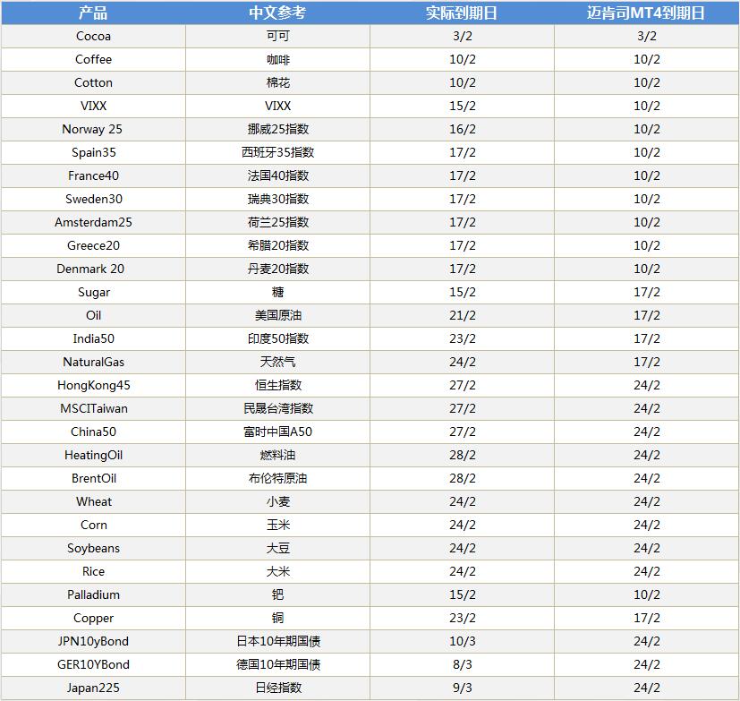 MARKETS迈肯司2017年2月衍生品到期时间表