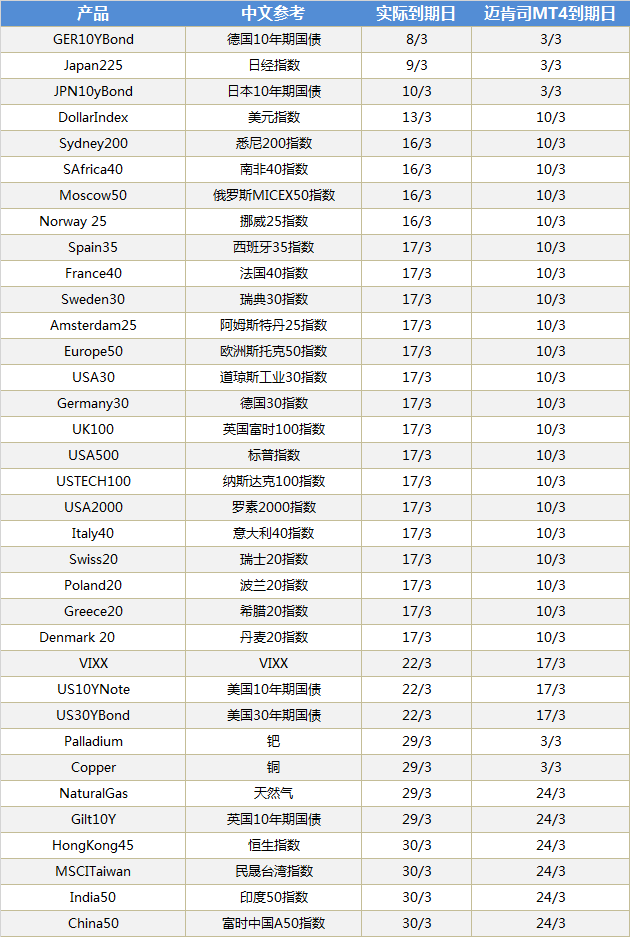 MARKETS迈肯司2017年3月衍生品到期时间表