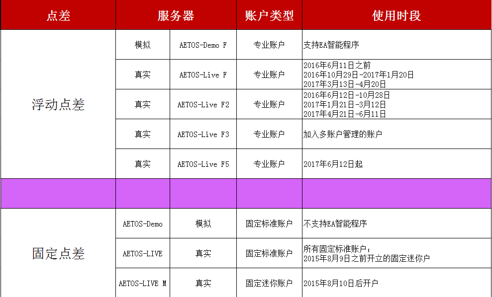 AETOS艾拓思MT4服务器登陆说明更新2017年6月12日