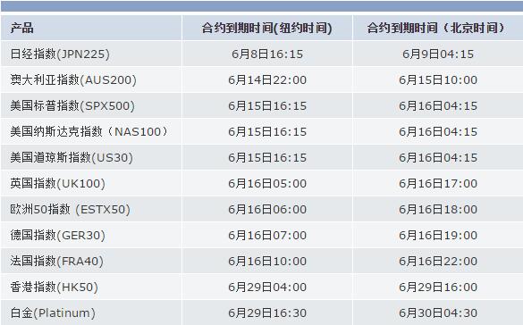 FOREX嘉盛集团2017年06月差价合约到期时间表