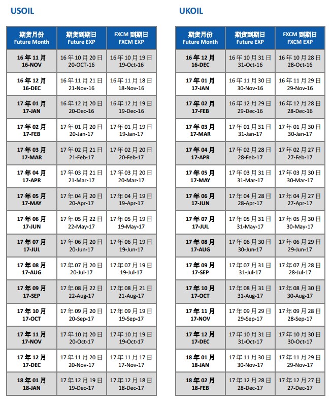 FXCM福汇：2017年7月份原油到期日