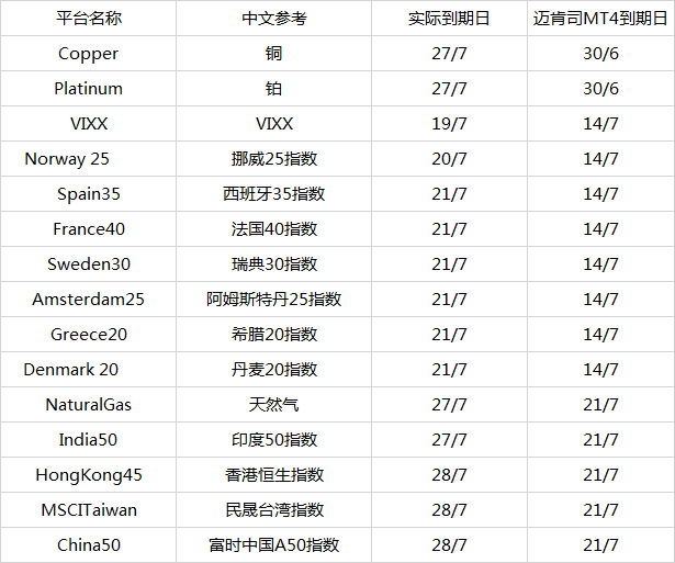 MARKETS迈肯司2017年7月衍生品到期时间表