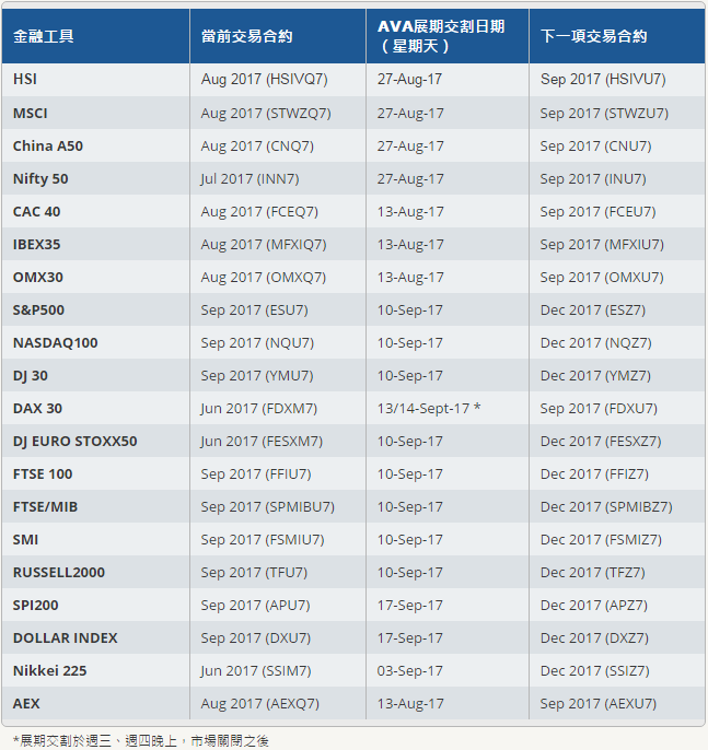 AVATRADE爱华外汇2017年08月期货到期时间表