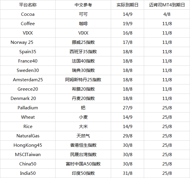 MARKETS迈肯司2017年8月衍生品到期时间表