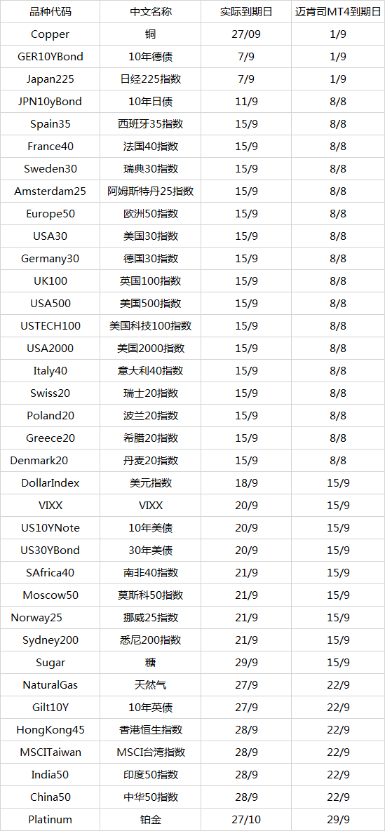 MARKETS迈肯司2017年9月衍生品到期时间表