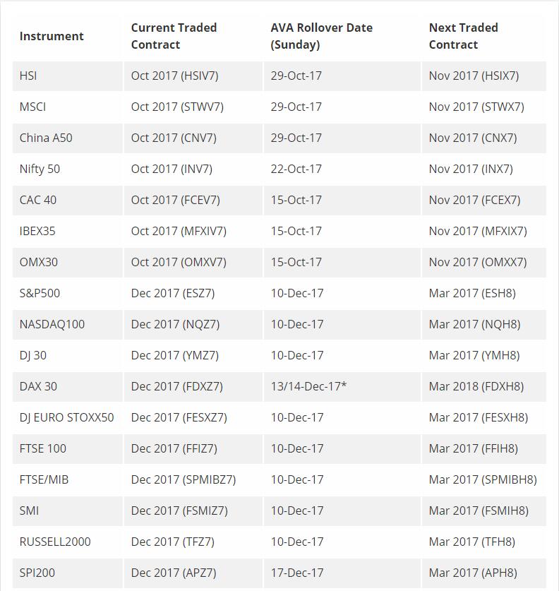 AVATRADE爱华外汇2017年10月期货到期时间表