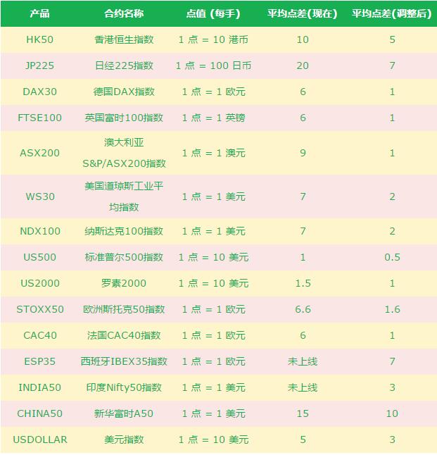 GO MARKETS高汇股指点差全面优化