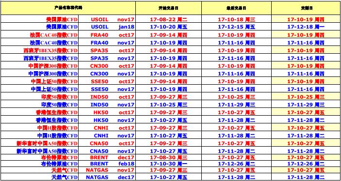 HYCM兴业投资2017年10月期货到期时间表